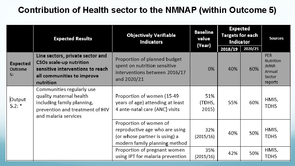 Contribution of Health sector to the NMNAP (within Outcome 5) 