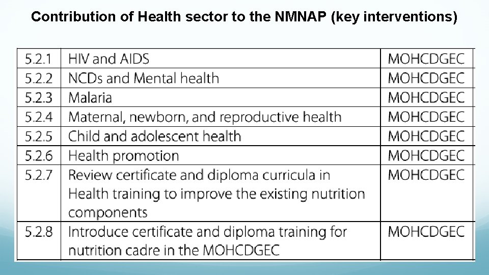 Contribution of Health sector to the NMNAP (key interventions) 