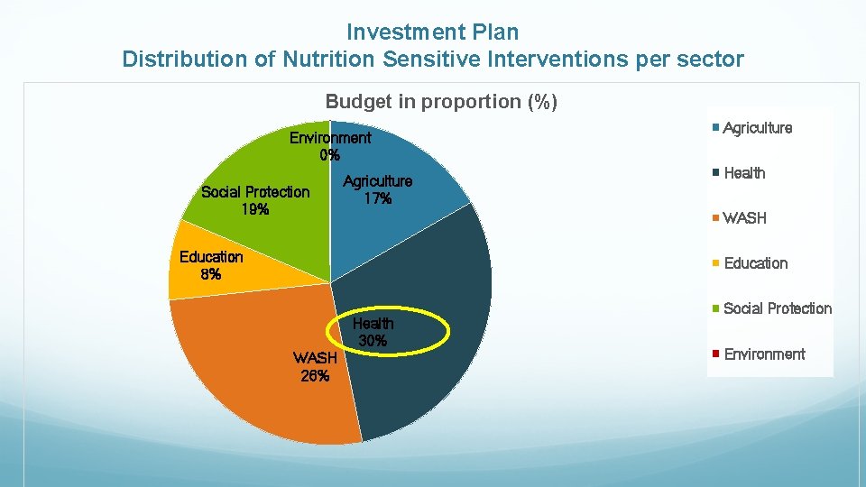 Investment Plan Distribution of Nutrition Sensitive Interventions per sector Budget in proportion (%) Environment