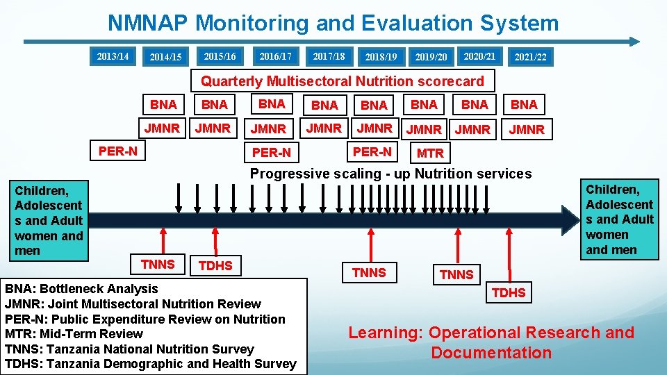 NMNAP Monitoring and Evaluation System 2013/14 2014/15 2015/16 2016/17 2017/18 2018/19 2019/20 2020/21 2021/22