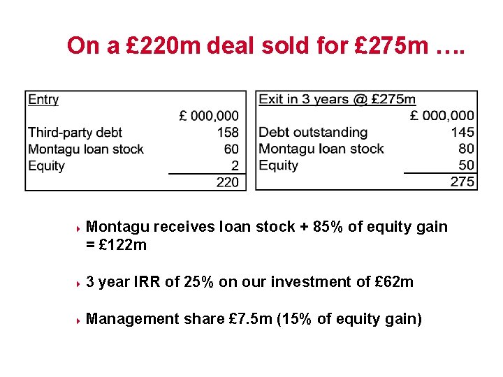 On a £ 220 m deal sold for £ 275 m …. 4 Montagu