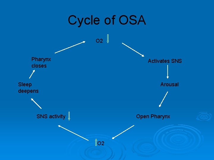Cycle of OSA O 2 Pharynx closes Activates SNS Sleep deepens Arousal SNS activity