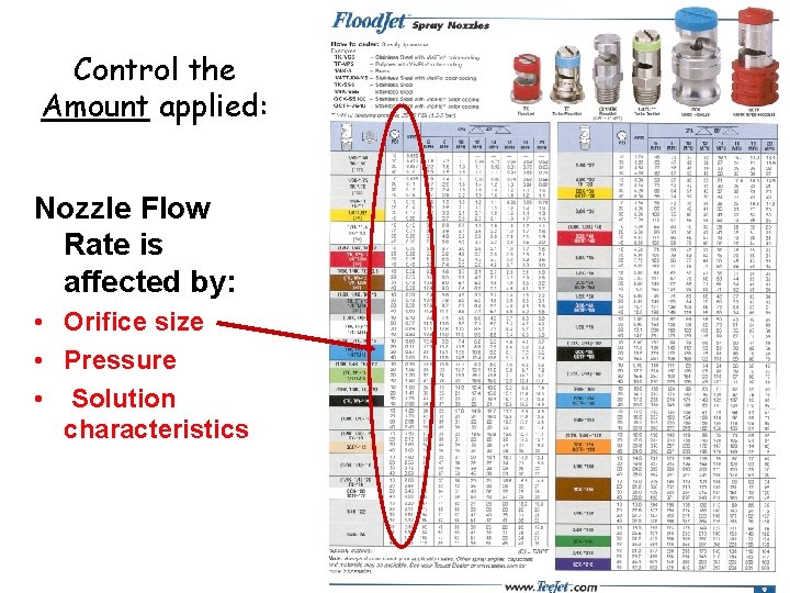 Control the Amount applied: Nozzle Flow Rate is affected by: • Orifice size •