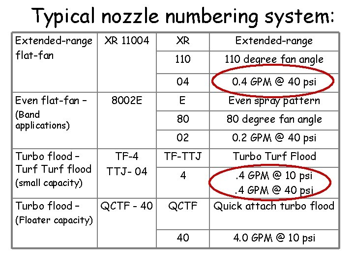 Typical nozzle numbering system: Extended-range flat-fan Even flat-fan – XR 11004 XR Extended-range 110