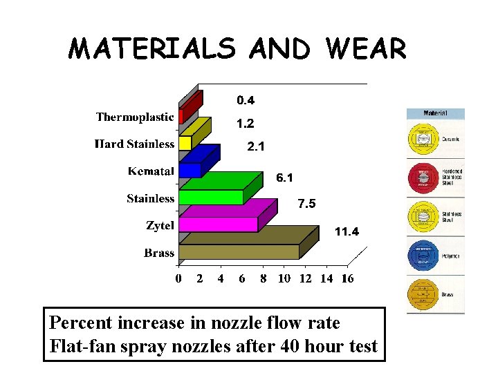 MATERIALS AND WEAR Percent increase in nozzle flow rate Flat-fan spray nozzles after 40