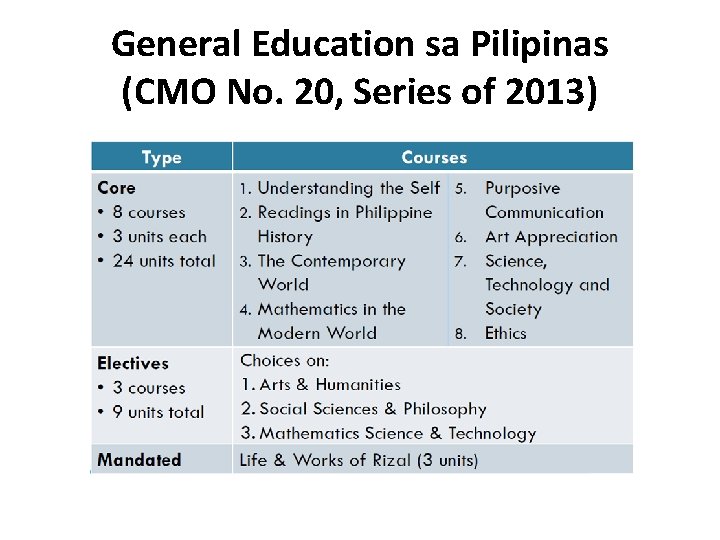 General Education sa Pilipinas (CMO No. 20, Series of 2013) 
