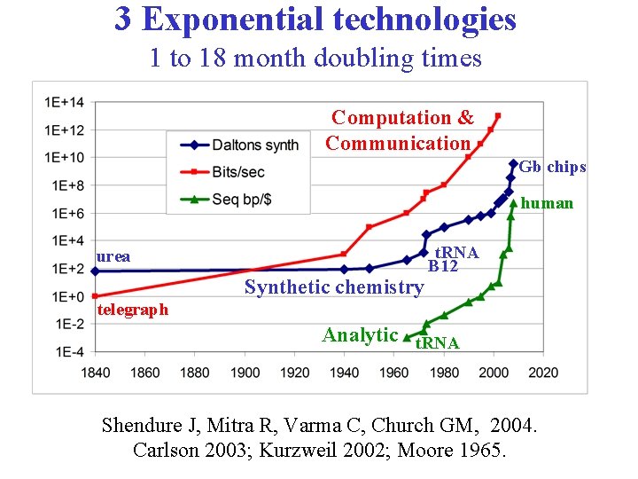 3 Exponential technologies 1 to 18 month doubling times Computation & Communication Gb chips