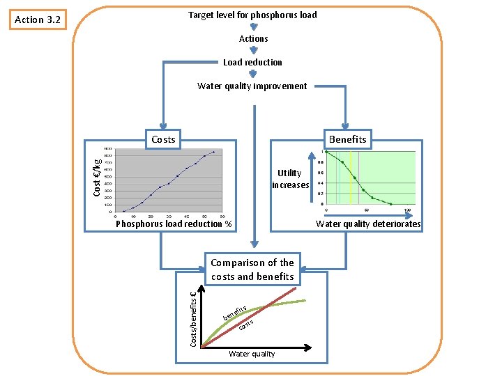 Target level for phosphorus load Action 3. 2 Actions Load reduction Water quality improvement