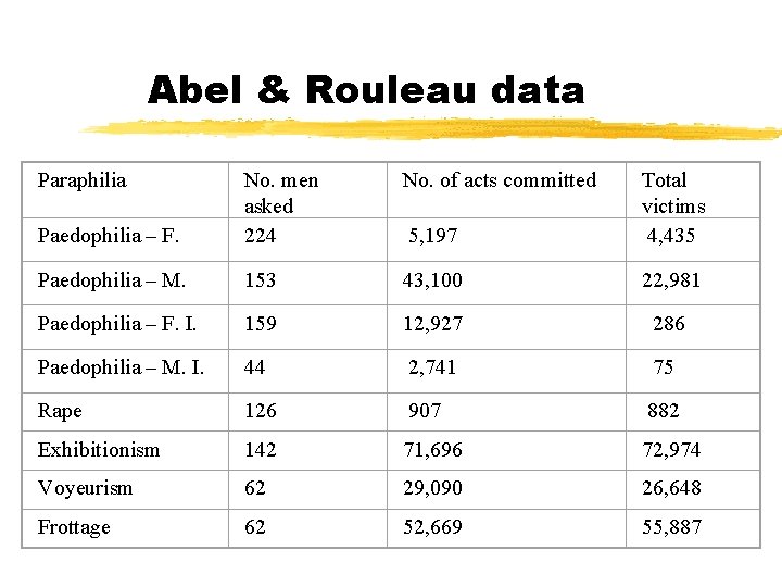 Abel & Rouleau data Paraphilia No. of acts committed Paedophilia – F. No. men