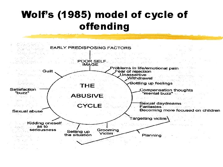 Wolf’s (1985) model of cycle of offending 