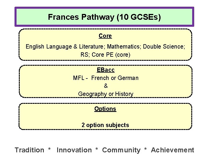 Frances Pathway (10 GCSEs) Core English Language & Literature; Mathematics; Double Science; RS; Core