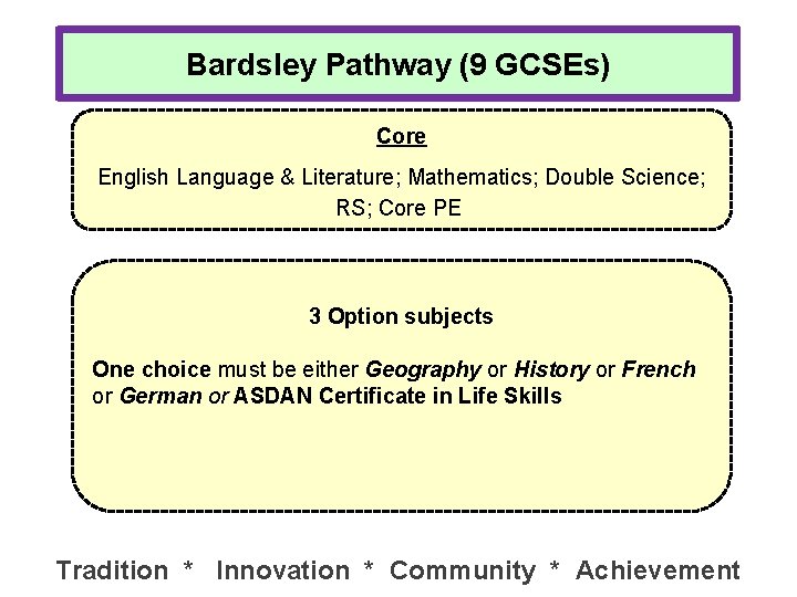 Bardsley Pathway (9 GCSEs) Core English Language & Literature; Mathematics; Double Science; RS; Core