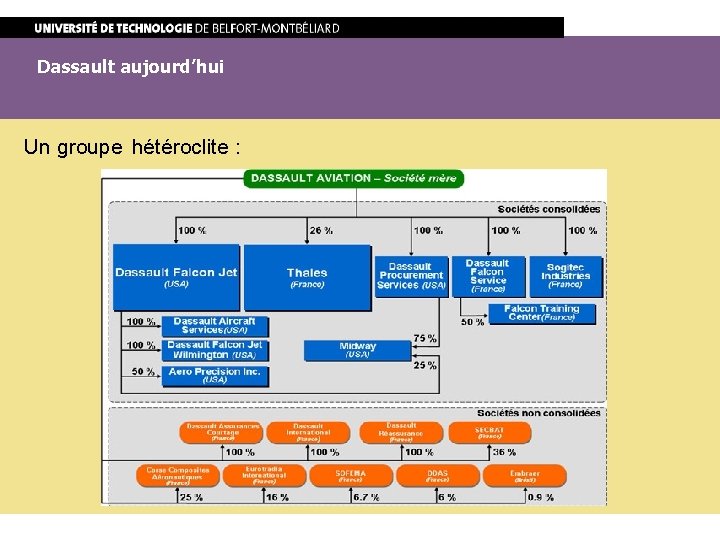 Dassault aujourd’hui Un groupe hétéroclite : 