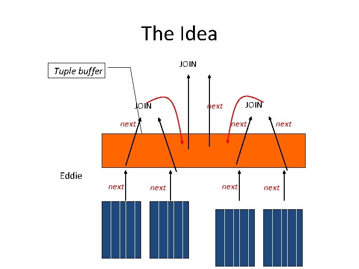 The Idea JOIN Tuple buffer JOIN next Eddie next JOIN next next 