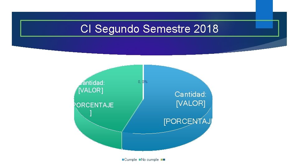 CI Segundo Semestre 2018 Cantidad: [VALOR] 0, 0% Cantidad: [VALOR] [PORCENTAJE] Cumple No cumple