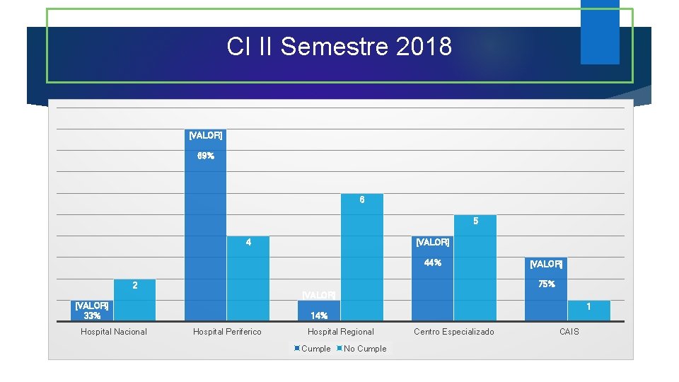 CI II Semestre 2018 [VALOR] 69% 6 5 4 [VALOR] 44% [VALOR] 75% 2