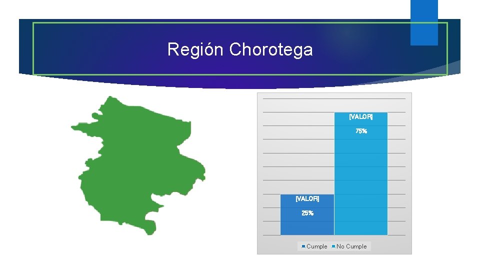 Región Chorotega [VALOR] 75% [VALOR] 25% Cumple No Cumple 