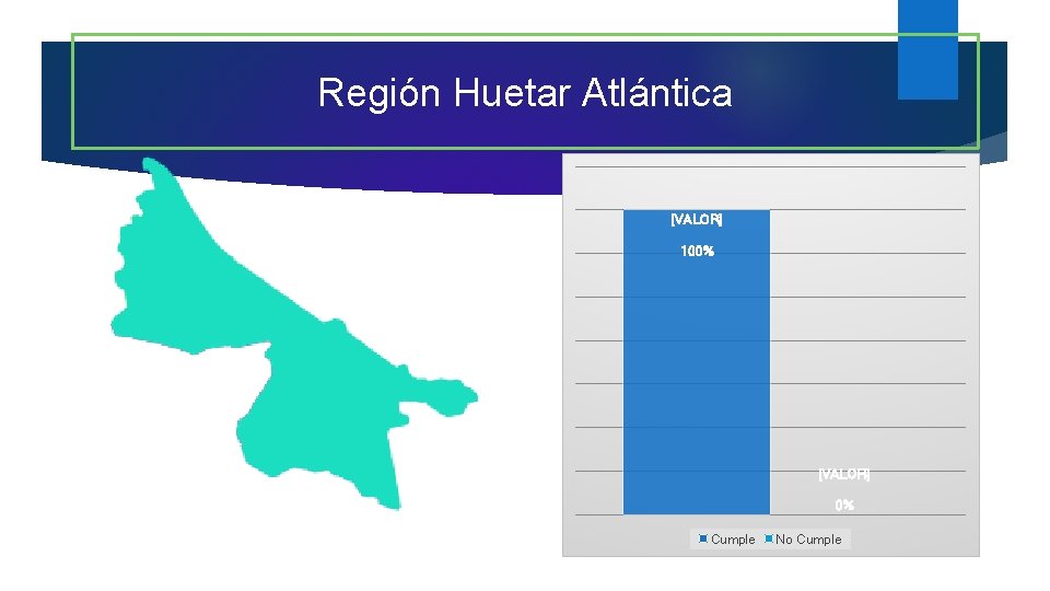 Región Huetar Atlántica [VALOR] 100% [VALOR] 0% Cumple No Cumple 