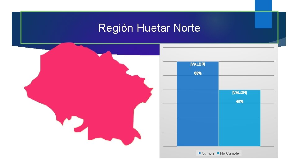 Región Huetar Norte [VALOR] 60% [VALOR] 40% Cumple No Cumple 