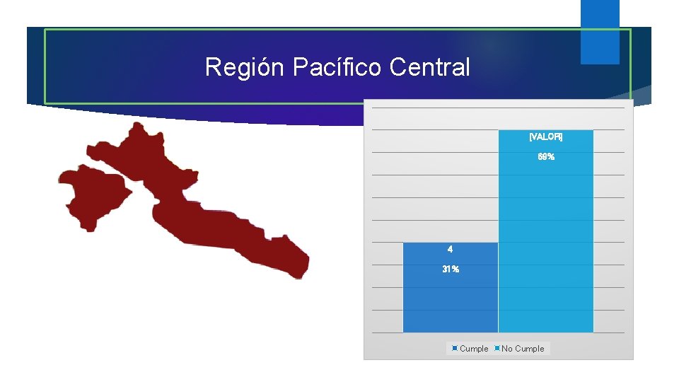 Región Pacífico Central [VALOR] 69% 4 31% Cumple No Cumple 