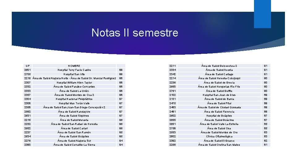 Notas II semestre UP NOMBRE 2601 Hospital Tony Facio Castro 2705 Hospital San Vito