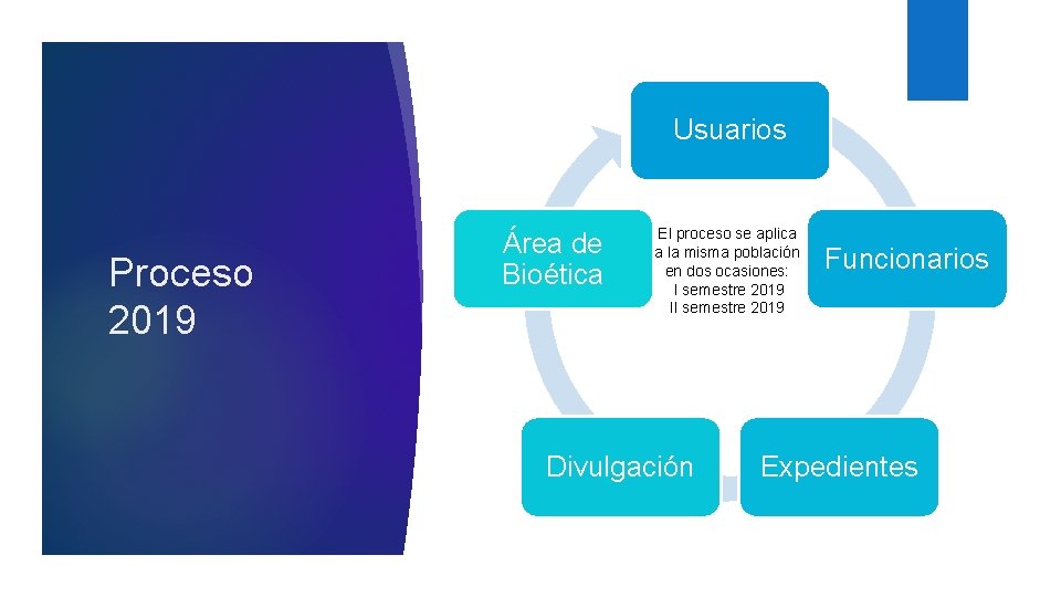 Usuarios Proceso 2019 Área de Bioética El proceso se aplica a la misma población