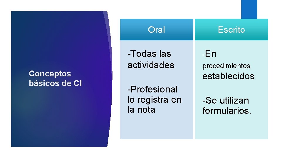 Oral Conceptos básicos de CI -Todas las actividades Escrito -En procedimientos establecidos -Profesional lo