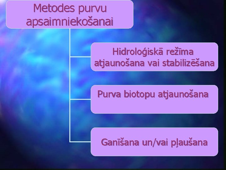 Metodes purvu apsaimniekošanai Hidroloģiskā režīma atjaunošana vai stabilizēšana Purva biotopu atjaunošana Ganīšana un/vai pļaušana