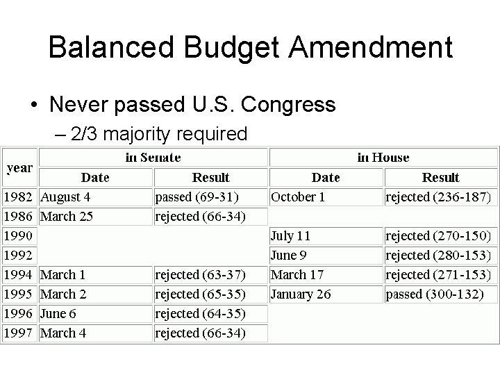 Balanced Budget Amendment • Never passed U. S. Congress – 2/3 majority required 