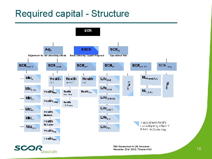 Required capital - Structure Adjustment for risk absorbing effects Basic Solvency Capital Required Operational