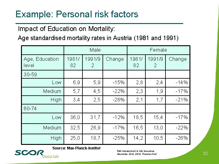 Example: Personal risk factors Impact of Education on Mortality: Age standardised mortality rates in