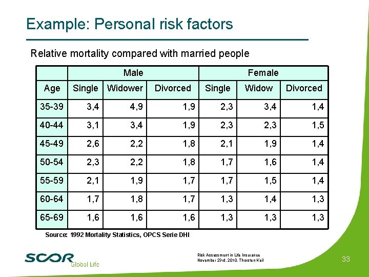 Example: Personal risk factors Relative mortality compared with married people Male Age Single Widower