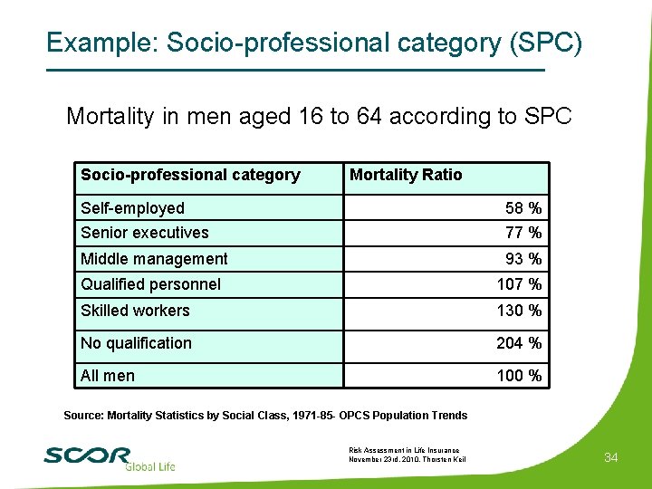Example: Socio-professional category (SPC) Mortality in men aged 16 to 64 according to SPC