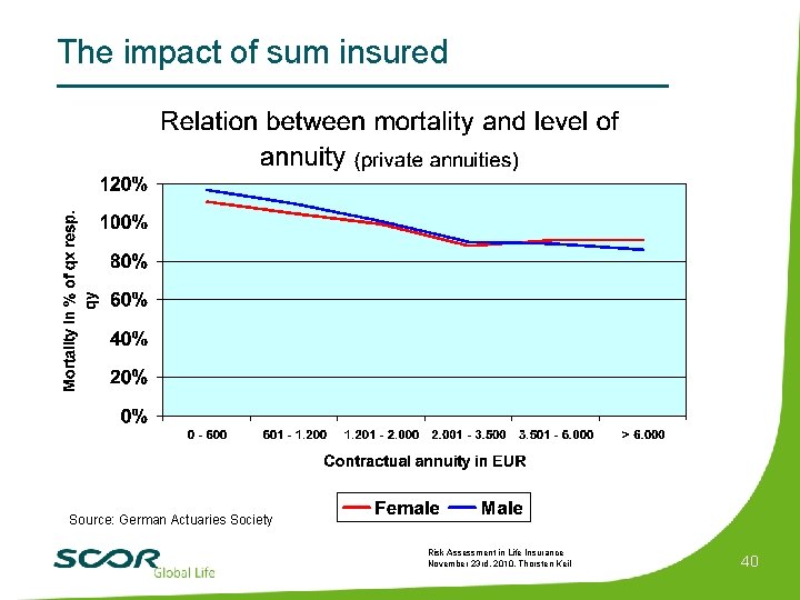 The impact of sum insured Source: German Actuaries Society Risk Assessment in Life Insurance