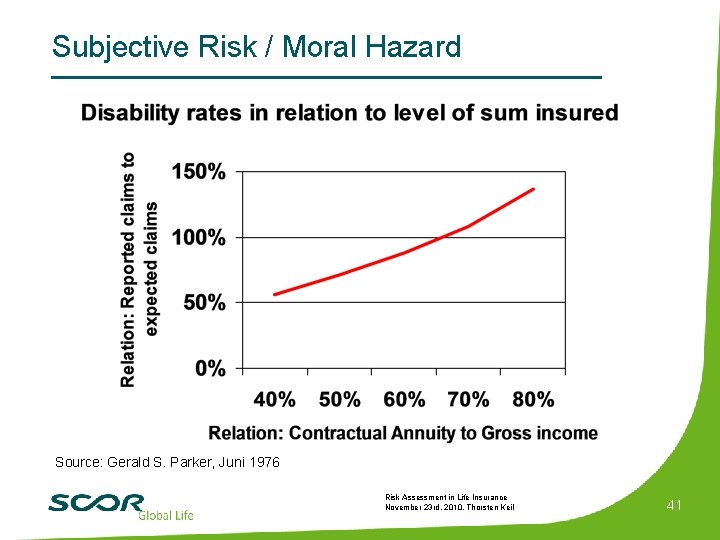 Subjective Risk / Moral Hazard Source: Gerald S. Parker, Juni 1976 Risk Assessment in