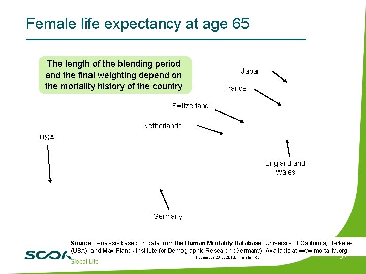 Female life expectancy at age 65 The length of the blending period and the