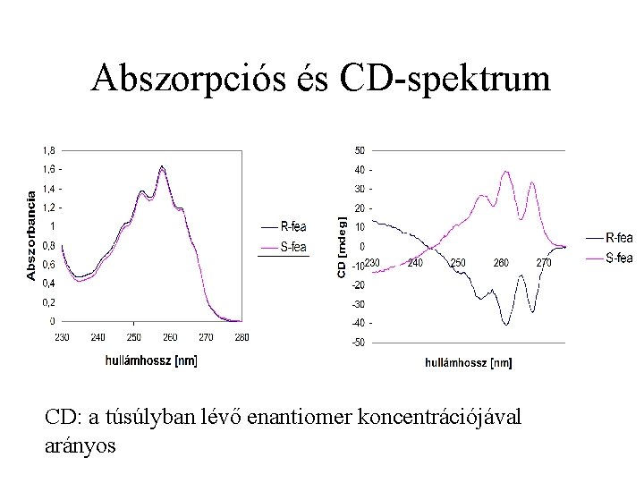 Abszorpciós és CD-spektrum CD: a túsúlyban lévő enantiomer koncentrációjával arányos 