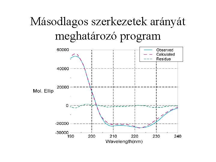 Másodlagos szerkezetek arányát meghatározó program 