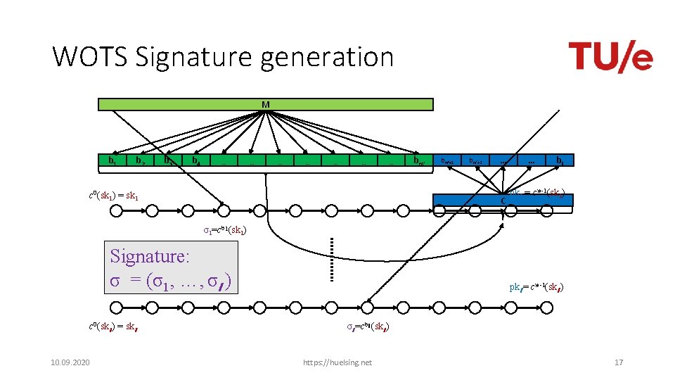 WOTS Signature generation M b 1 b 2 b 3 b 4 … …