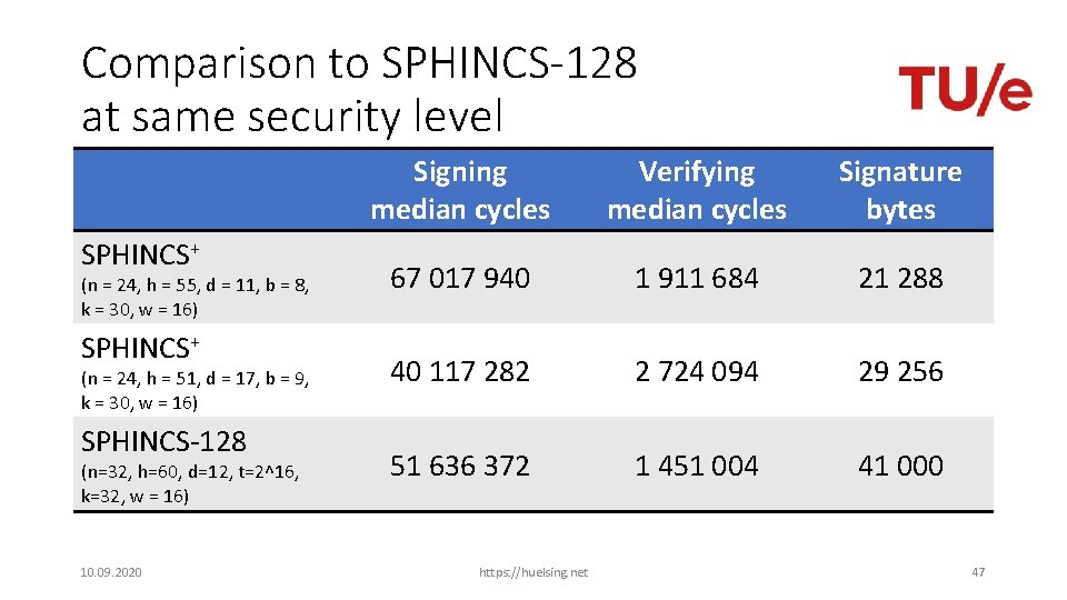 Comparison to SPHINCS-128 at same security level SPHINCS+ (n = 24, h = 55,