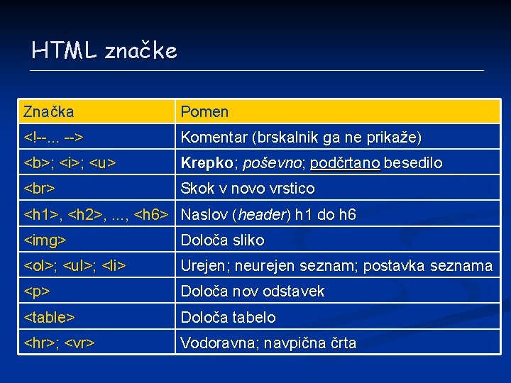 HTML značke Značka Pomen <!--. . . --> Komentar (brskalnik ga ne prikaže) <b>;