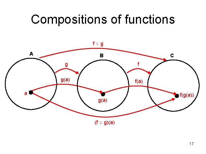 Compositions of functions f○g A B C g f g(a) f(a) a g(a) f(g(a))