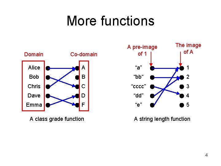 More functions A pre-image of 1 The image of A Domain Co-domain Alice A