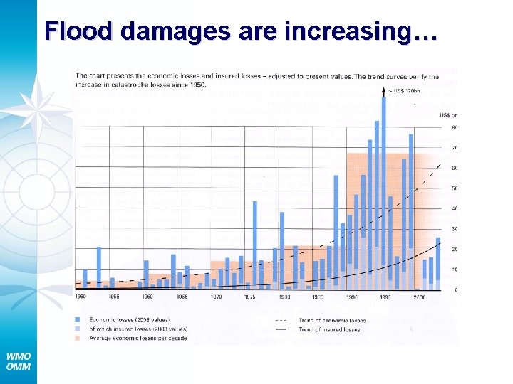 Flood damages are increasing… 