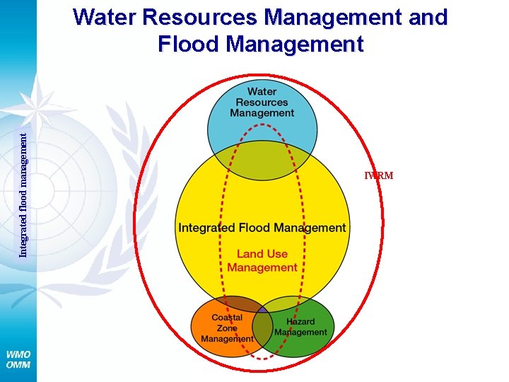 Integrated flood management Water Resources Management and Flood Management IWRM 