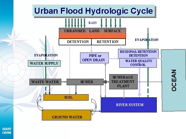 Urban Flood Hydrologic Cycle RAIN LAND DETENTION EVAPORATION SURFACE PIPE or OPEN DRAIN WATER