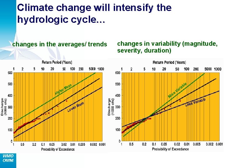 Climate change will intensify the hydrologic cycle… changes in the averages/ trends changes in