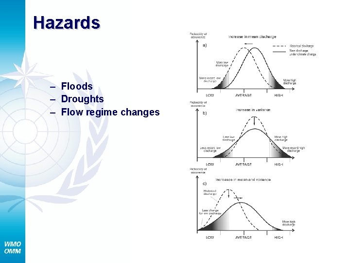 Hazards – Floods – Droughts – Flow regime changes 