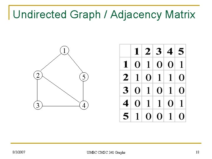 Undirected Graph / Adjacency Matrix 1 8/3/2007 2 5 3 4 UMBC CMSC 341