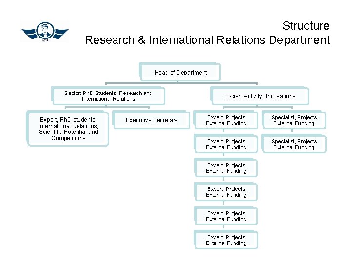 Structure Research & International Relations Department Head of Department Sector: Ph. D Students, Research